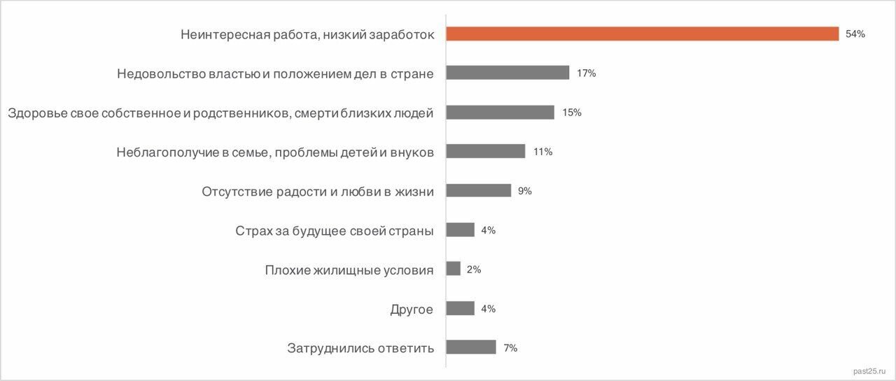 Ответы на вопрос: «Что не дает вам быть счастливым?»